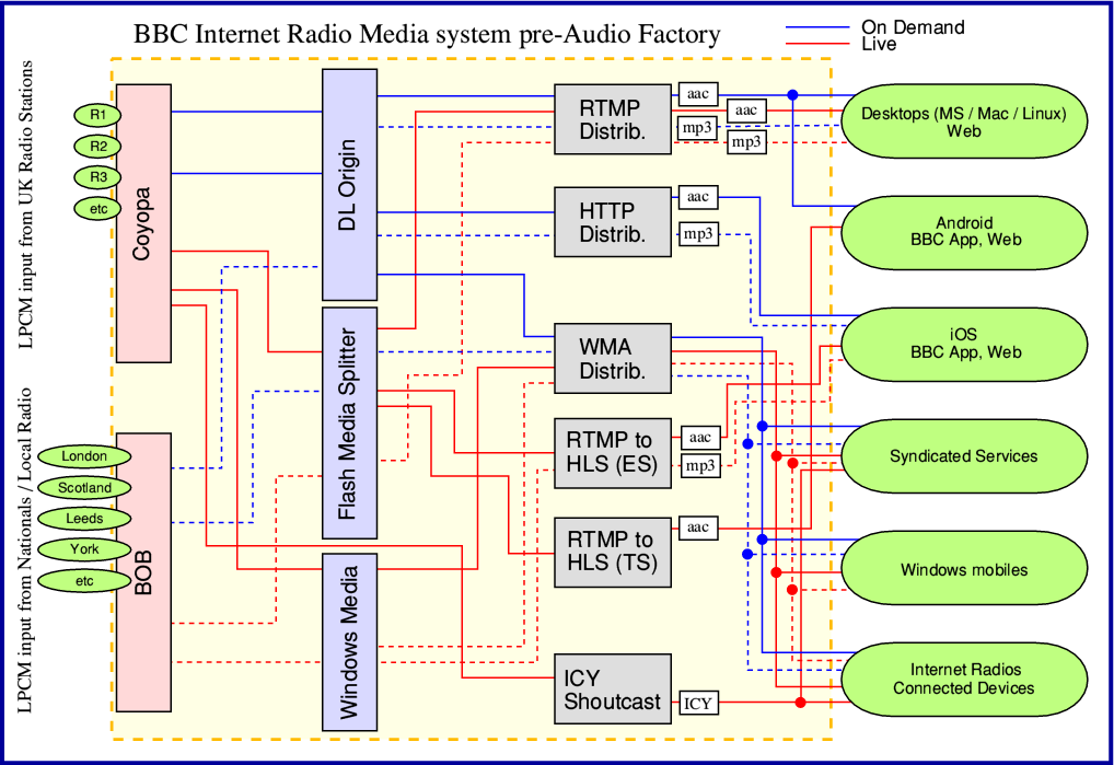 c Radio Iplayer The Audio Factory